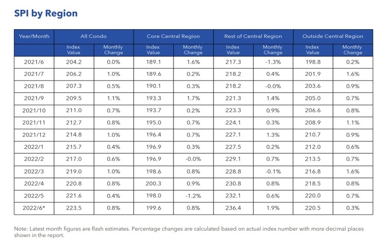 Condo Resale Price Index By Region June 2022